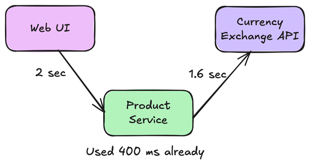Deadline timeout chart