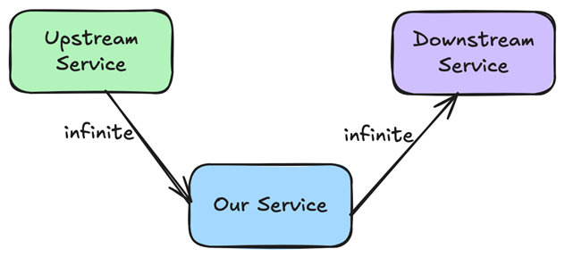 Infinite timeout chart