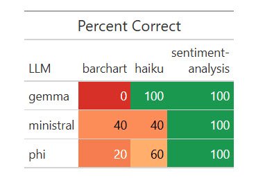 Screenshot of results after running a dataset with gemma, minisral, and phi.