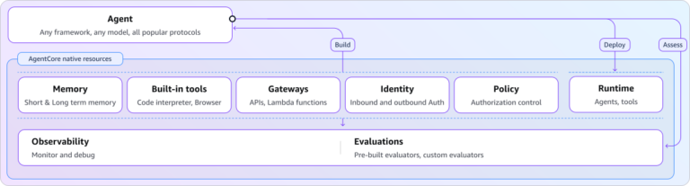 Grappling with Amazon Bedrock AgentCore