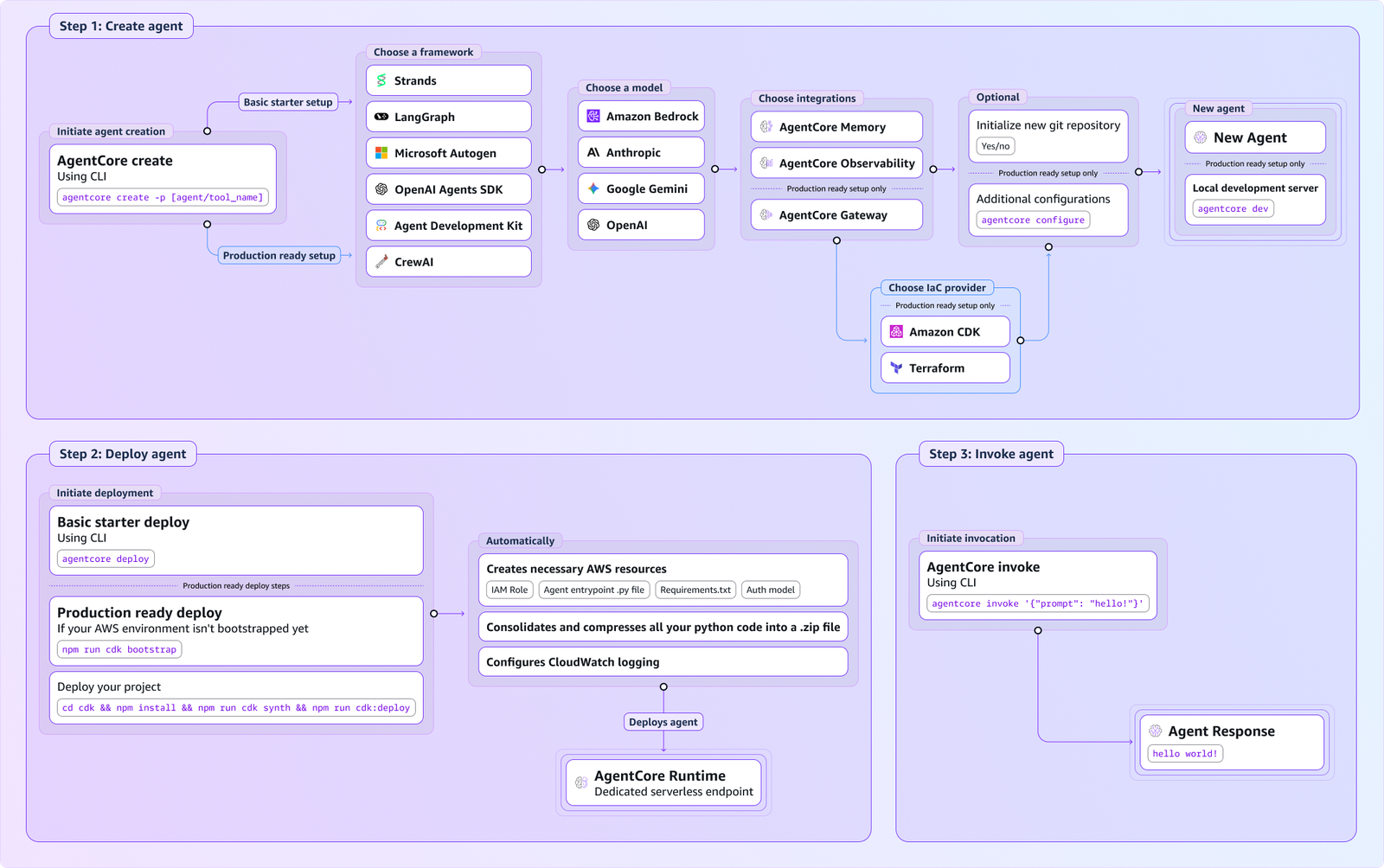 Amazon Bedrock AgentCore 02