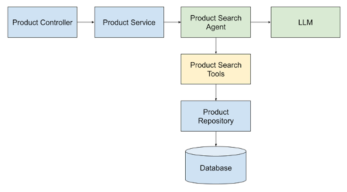Diagram of the product search agent architecture.