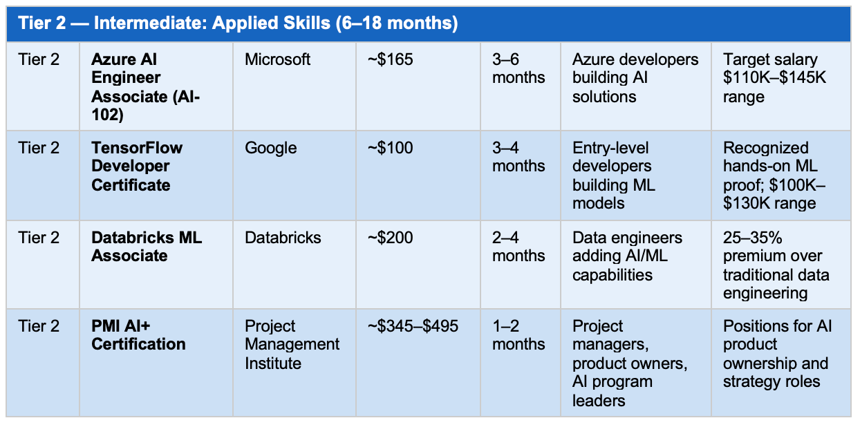 AI certifications: Tier 2