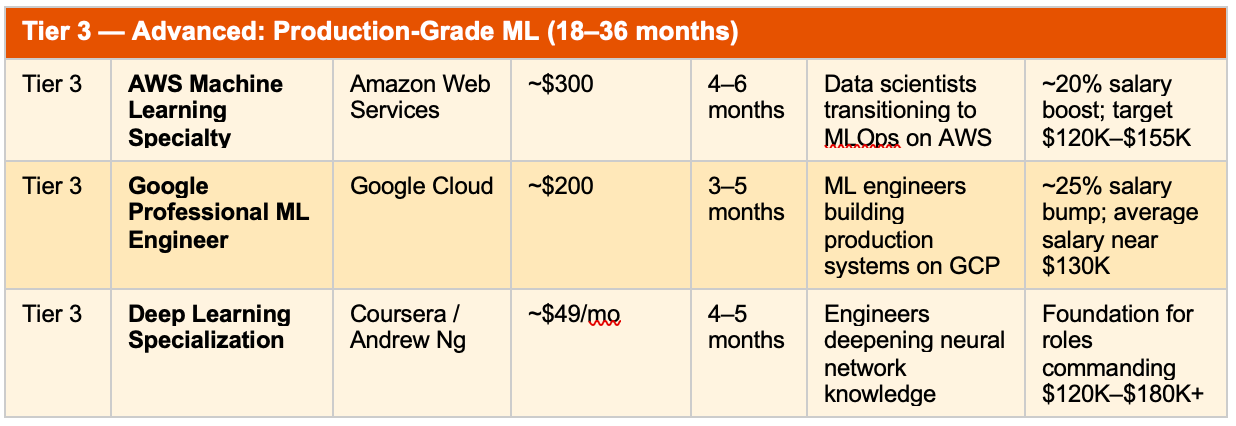 AI certifications: Tier 3