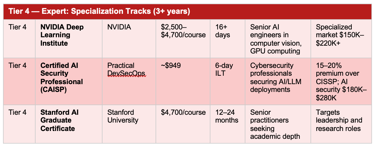 AI certifications: Tier 4