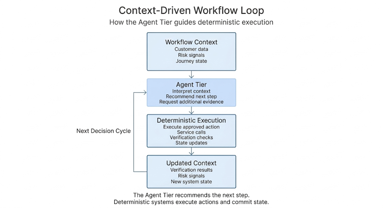 Context-driven workflow loop.