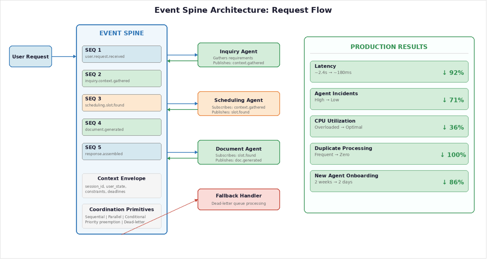 Event spine architecture request flow