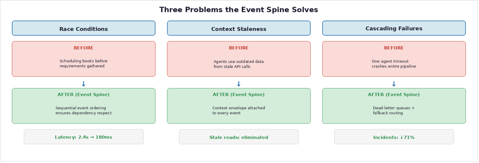 Three problems the event spine solves