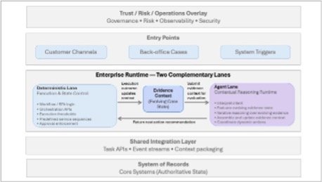 Diagram: Agent-tier runtime applied to evidence-driven workflows.